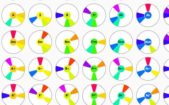 The Glyph Explorer: harmonic fingerprints of major, relative minor, augmented and diminished triads on every root